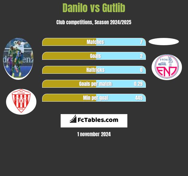 Danilo vs Gutlib h2h player stats