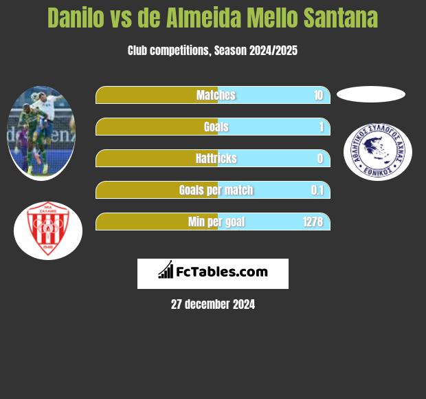 Danilo vs de Almeida Mello Santana h2h player stats