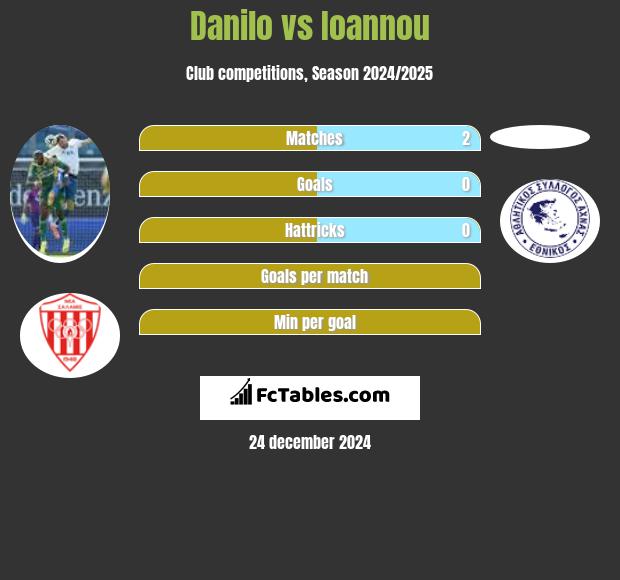 Danilo vs Ioannou h2h player stats