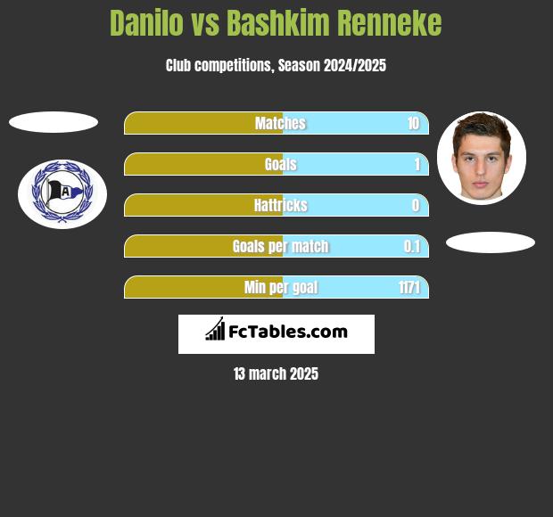 Danilo vs Bashkim Renneke h2h player stats