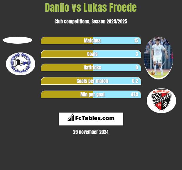 Danilo vs Lukas Froede h2h player stats