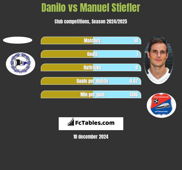 Danilo vs Manuel Stiefler h2h player stats