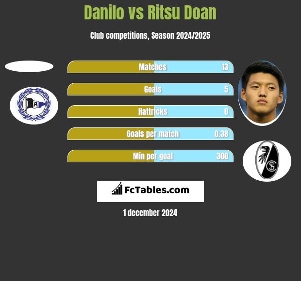 Danilo vs Ritsu Doan h2h player stats