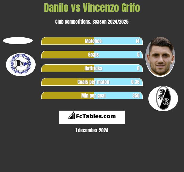 Danilo vs Vincenzo Grifo h2h player stats