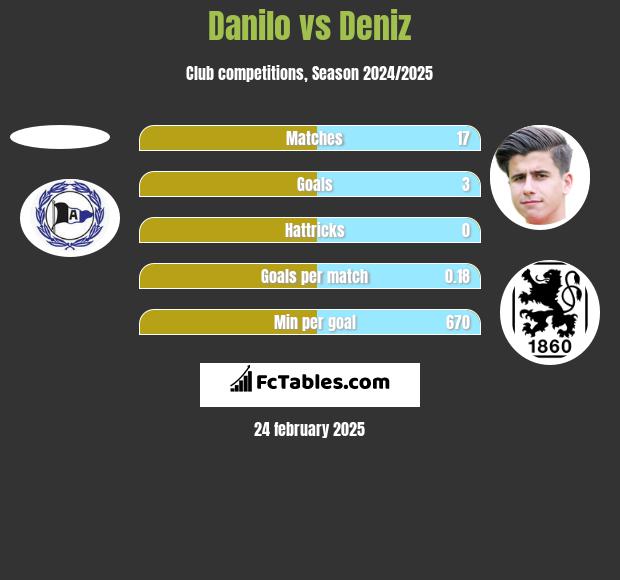 Danilo vs Deniz h2h player stats