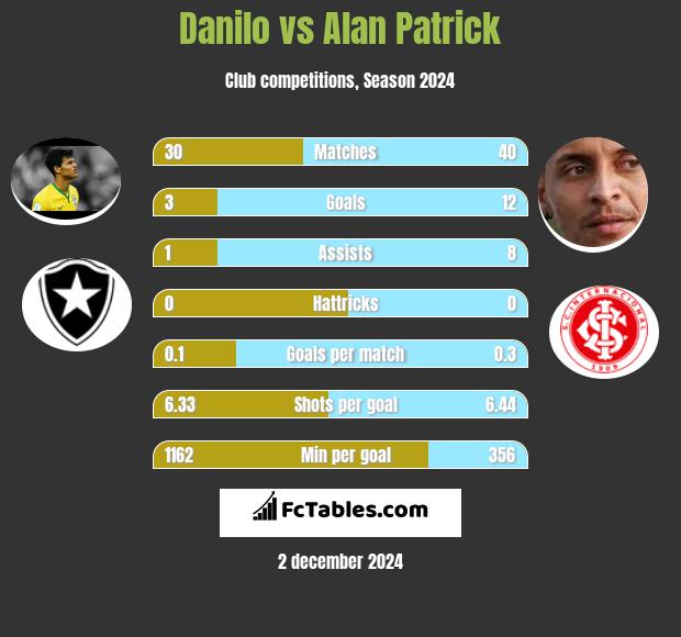 Danilo vs Alan Patrick h2h player stats