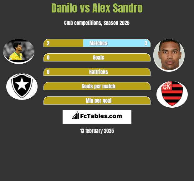 Danilo vs Alex Sandro h2h player stats