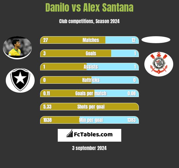 Danilo vs Alex Santana h2h player stats