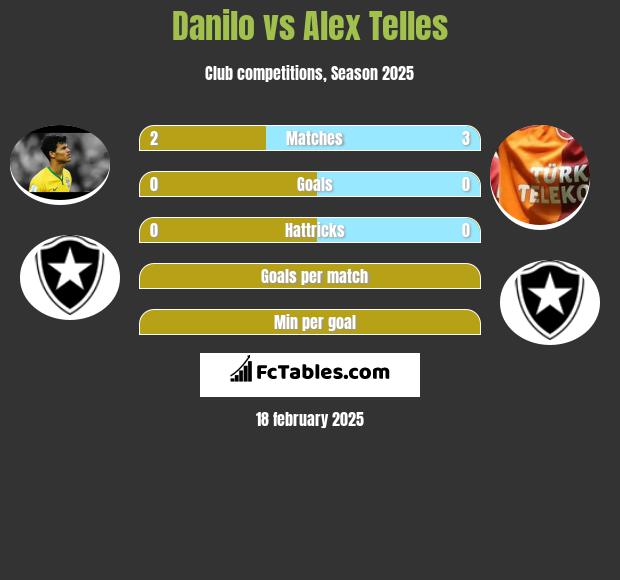 Danilo vs Alex Telles h2h player stats