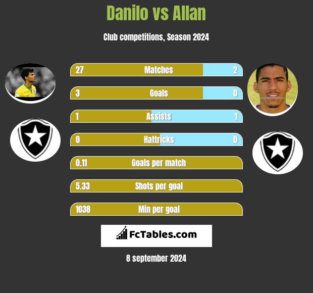 Danilo vs Allan h2h player stats