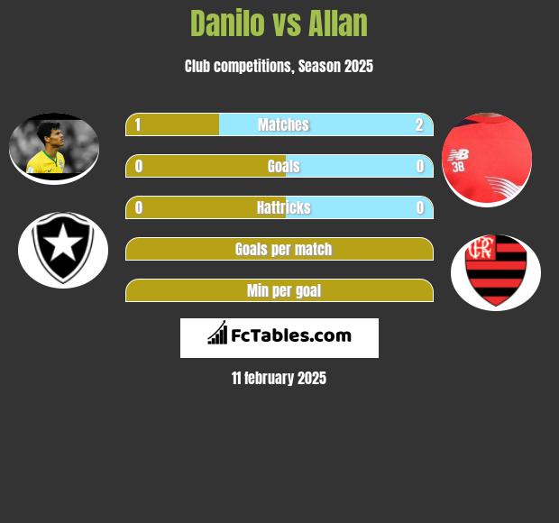 Danilo vs Allan h2h player stats