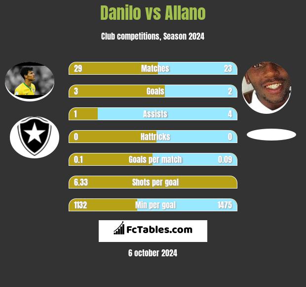 Danilo vs Allano h2h player stats