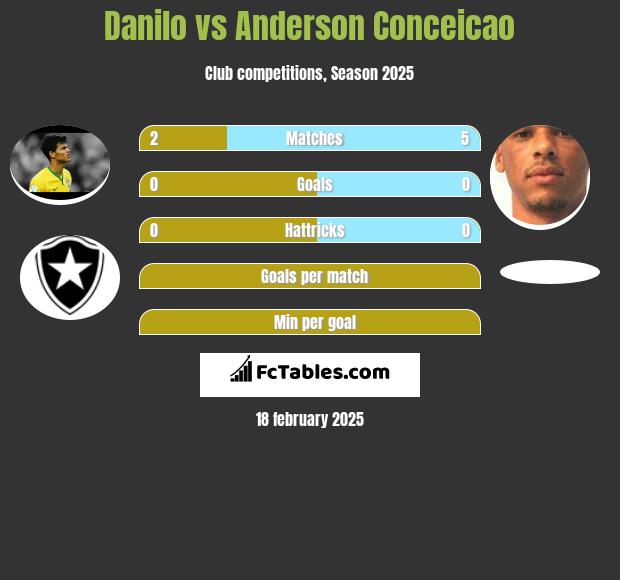 Danilo vs Anderson Conceicao h2h player stats