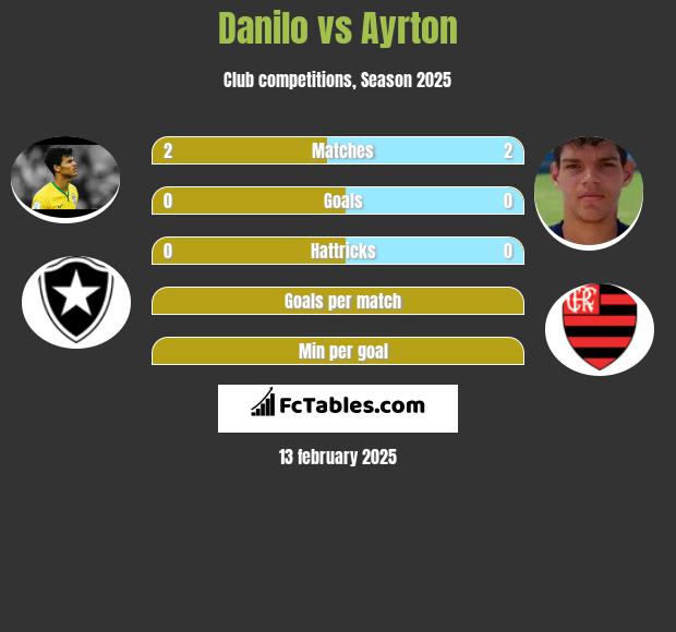 Danilo vs Ayrton h2h player stats