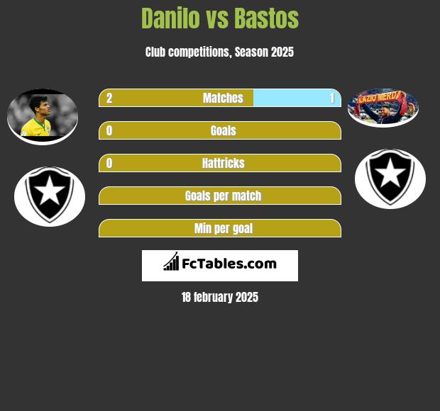 Danilo vs Bastos h2h player stats