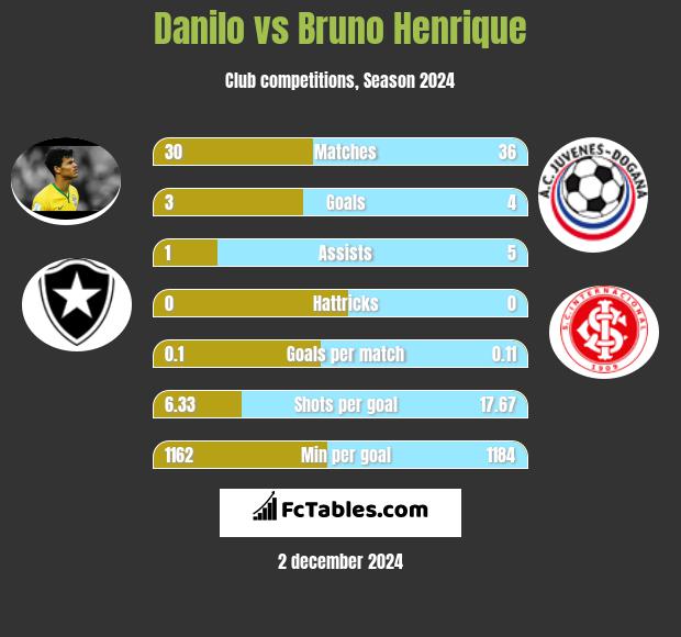 Danilo vs Bruno Henrique h2h player stats