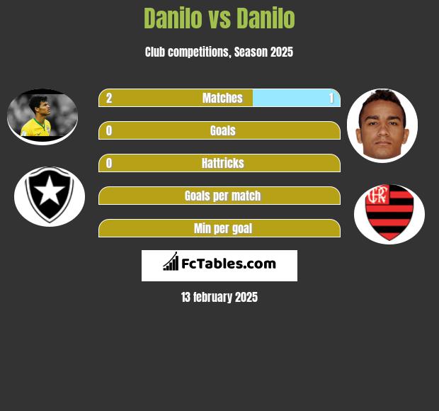 Danilo vs Danilo h2h player stats