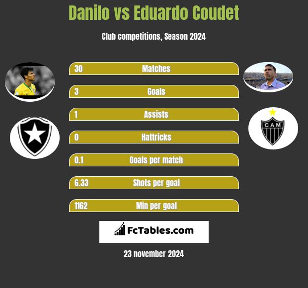 Danilo vs Eduardo Coudet h2h player stats