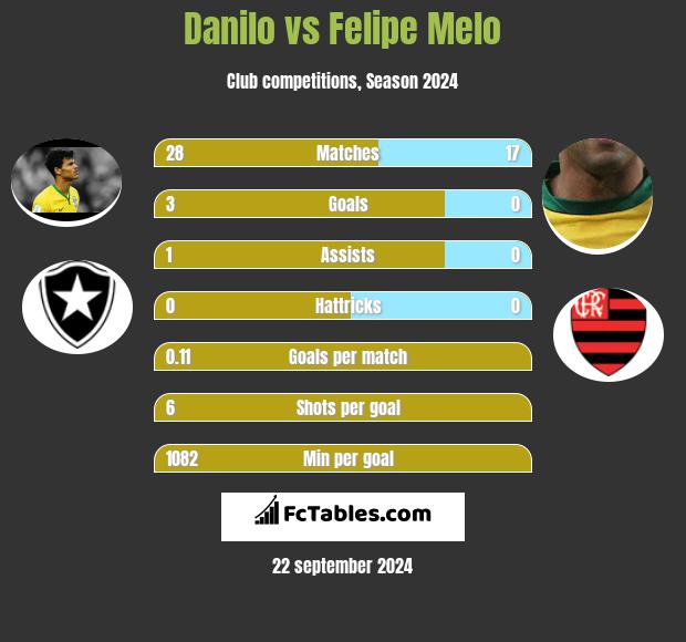 Danilo vs Felipe Melo h2h player stats