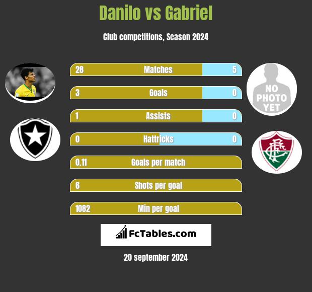 Danilo vs Gabriel h2h player stats