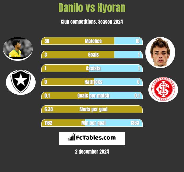 Danilo vs Hyoran h2h player stats