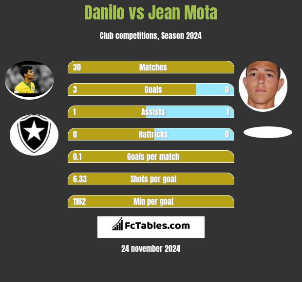 Danilo vs Jean Mota h2h player stats