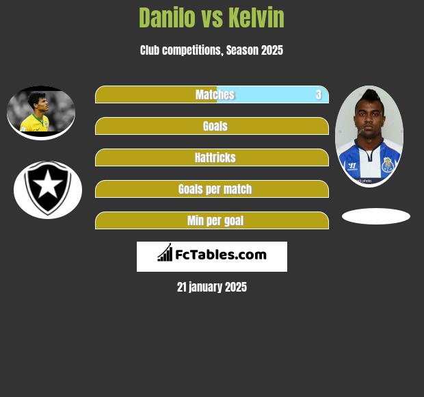 Danilo vs Kelvin h2h player stats