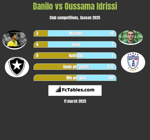 Danilo vs Oussama Idrissi h2h player stats