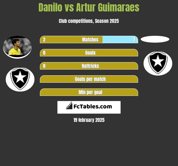 Danilo vs Artur Guimaraes h2h player stats