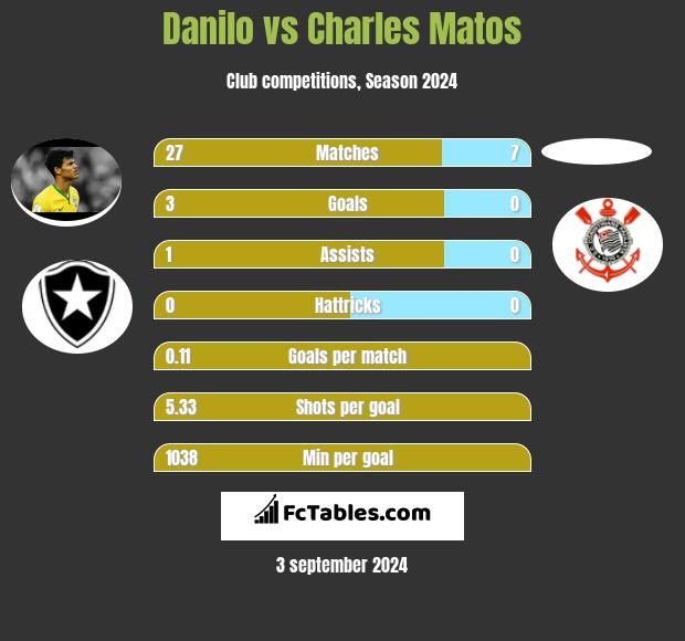 Danilo vs Charles Matos h2h player stats