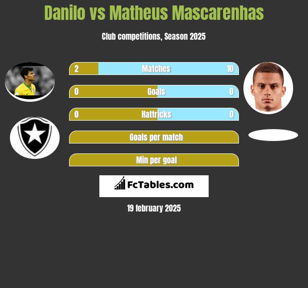 Danilo vs Matheus Mascarenhas h2h player stats