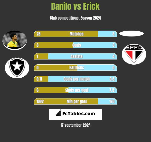 Danilo vs Erick h2h player stats