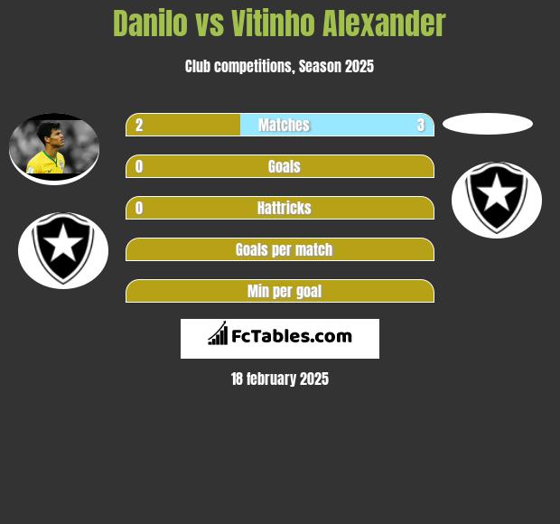 Danilo vs Vitinho Alexander h2h player stats