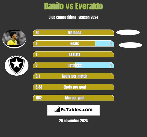 Danilo vs Everaldo h2h player stats