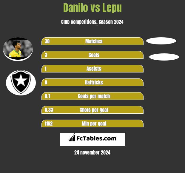 Danilo vs Lepu h2h player stats