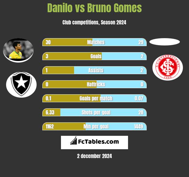 Danilo vs Bruno Gomes h2h player stats