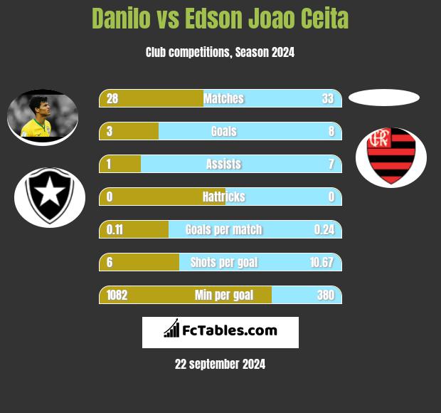 Danilo vs Edson Joao Ceita h2h player stats