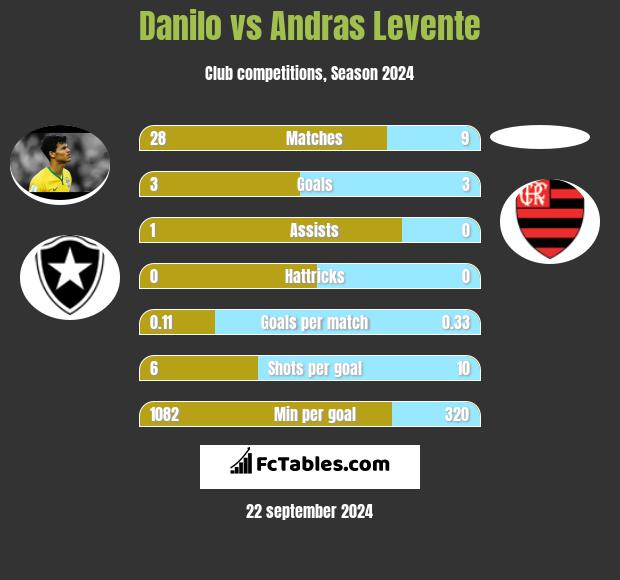 Danilo vs Andras Levente h2h player stats