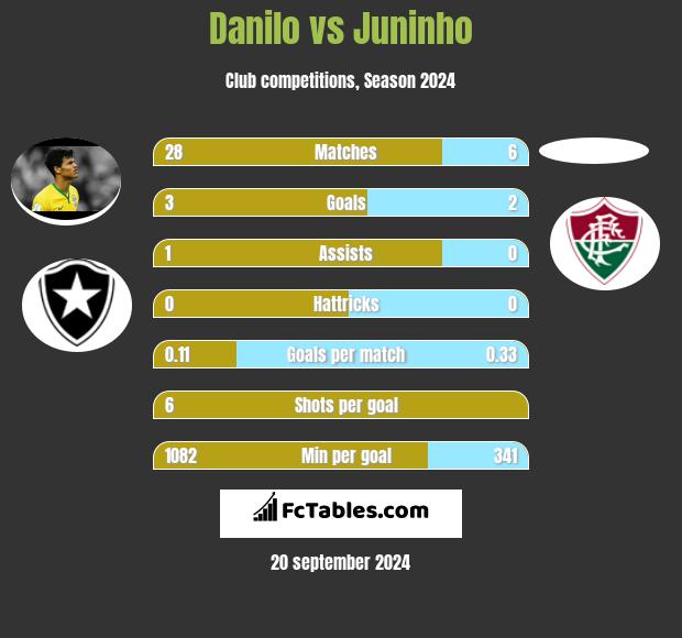 Danilo vs Juninho h2h player stats