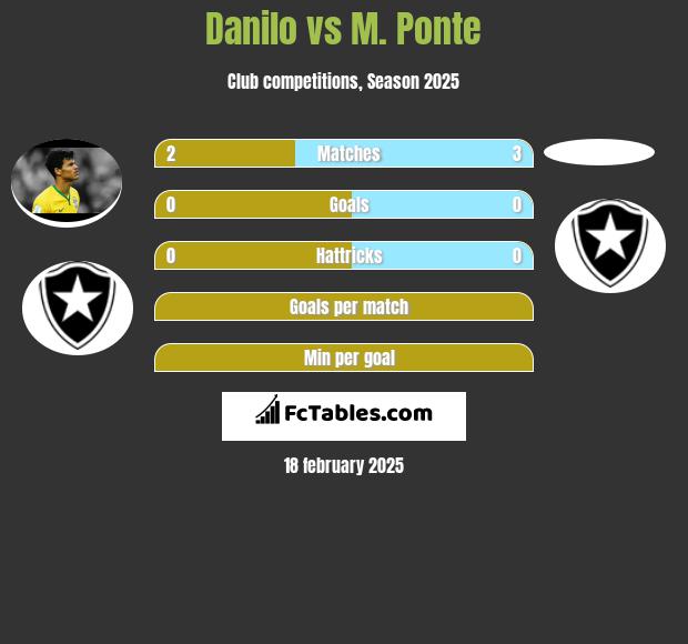 Danilo vs M. Ponte h2h player stats