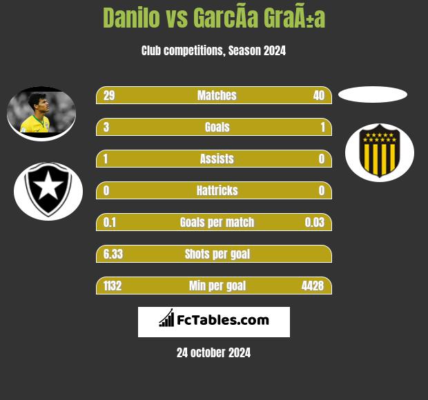 Danilo vs GarcÃ­a GraÃ±a h2h player stats