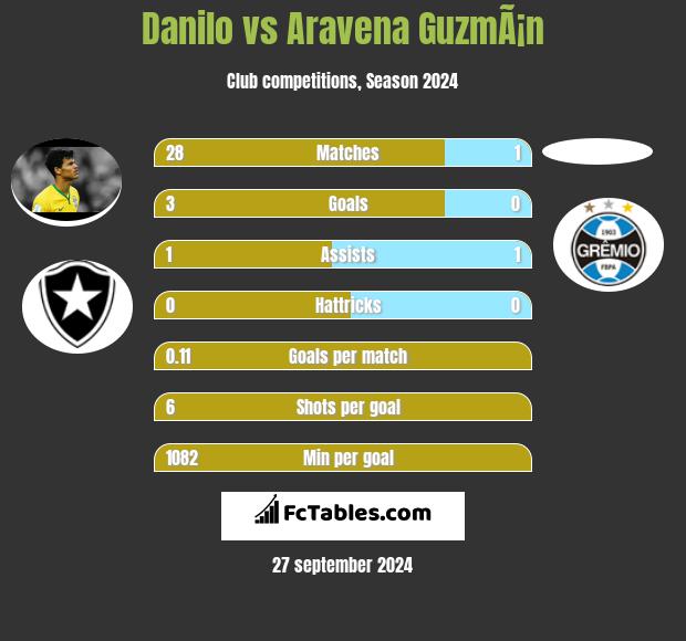 Danilo vs Aravena GuzmÃ¡n h2h player stats