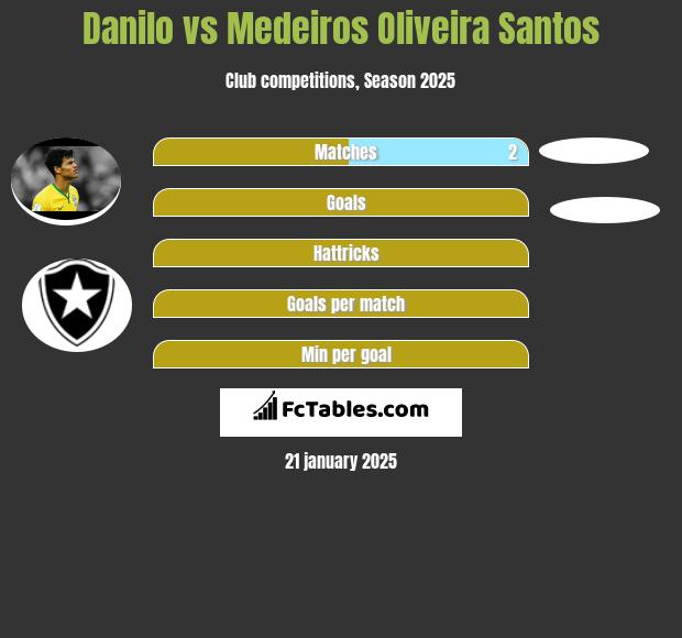 Danilo vs Medeiros Oliveira Santos h2h player stats