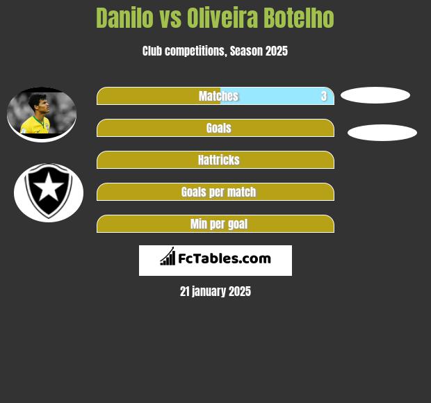 Danilo vs Oliveira Botelho h2h player stats