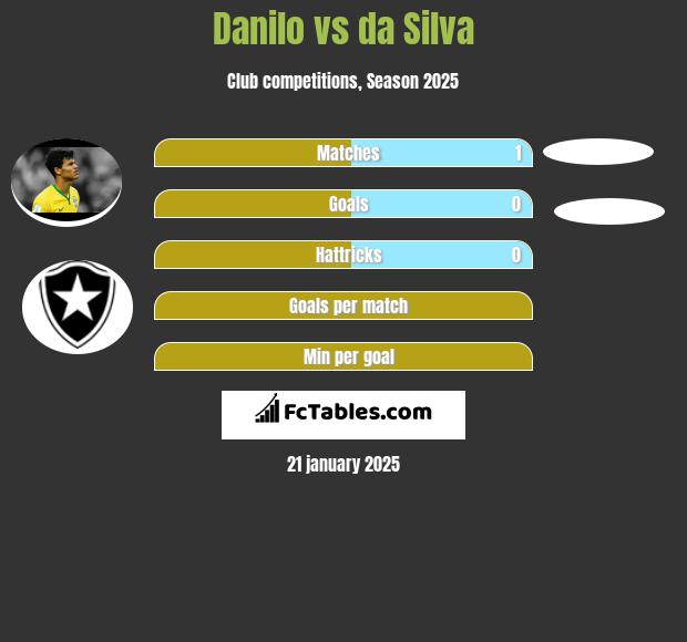 Danilo vs da Silva h2h player stats