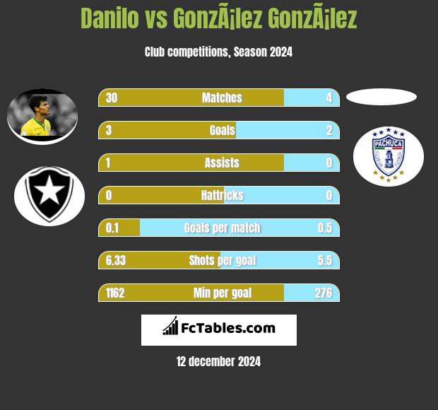 Danilo vs GonzÃ¡lez GonzÃ¡lez h2h player stats