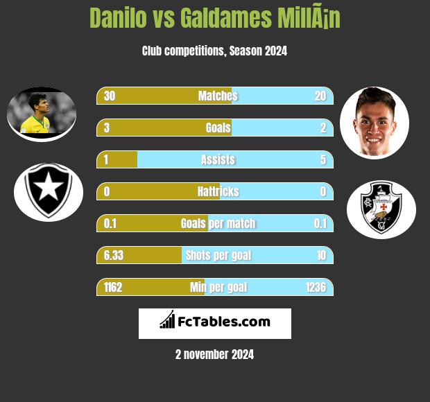 Danilo vs Galdames MillÃ¡n h2h player stats