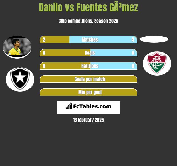 Danilo vs Fuentes GÃ³mez h2h player stats