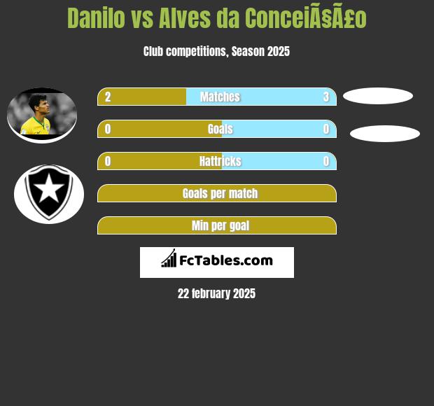 Danilo vs Alves da ConceiÃ§Ã£o h2h player stats