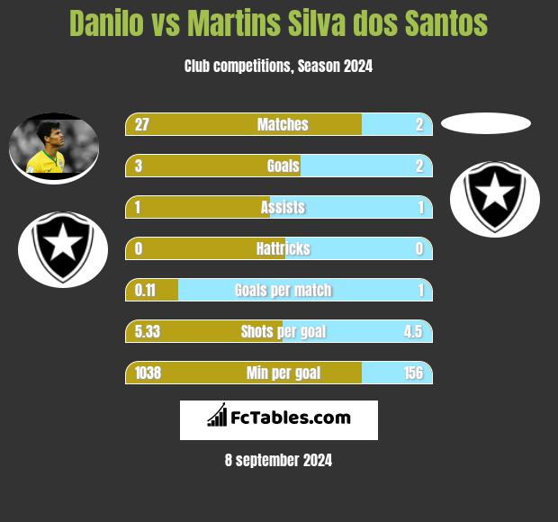 Danilo vs Martins Silva dos Santos h2h player stats